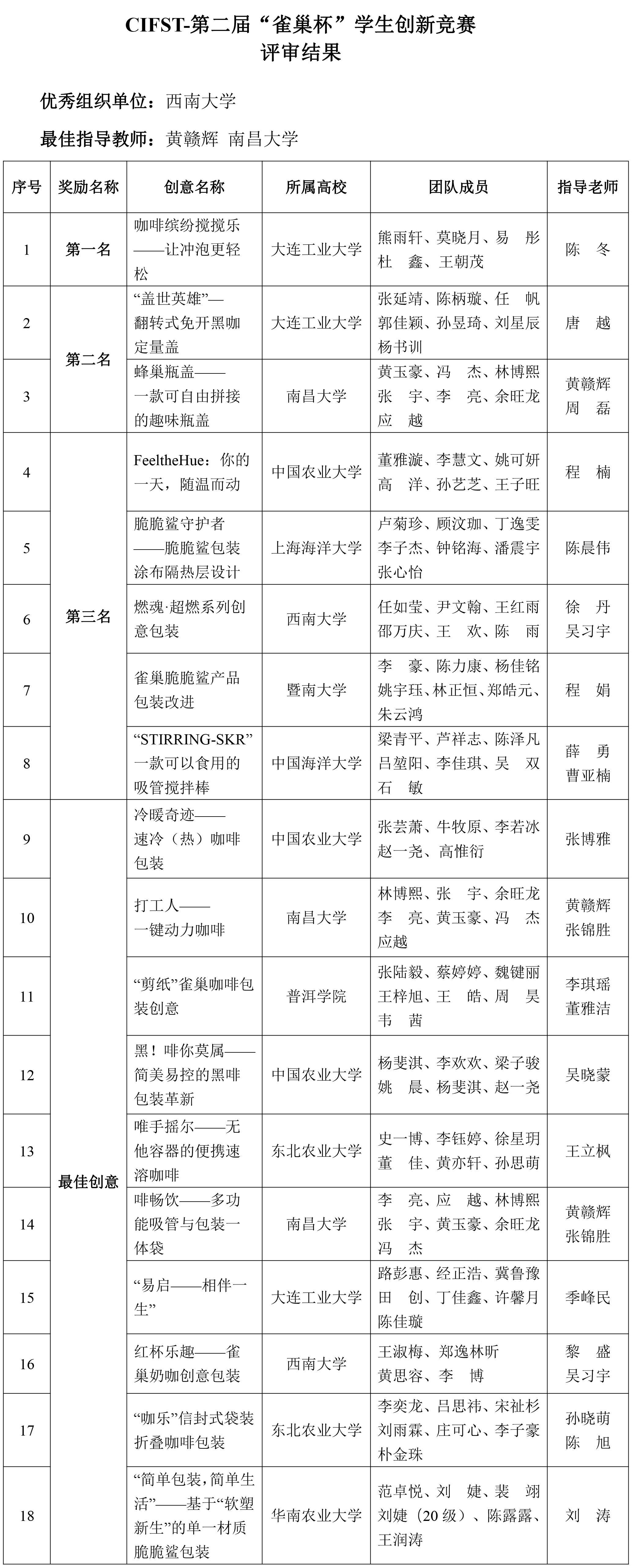 CIFST-第二屆“雀巢杯”學(xué)生創(chuàng)新競(jìng)賽——評(píng)審結(jié)果-2 CIFST-第二屆“雀巢杯”學(xué)生創(chuàng)新競(jìng)賽——評(píng)審結(jié)果-2