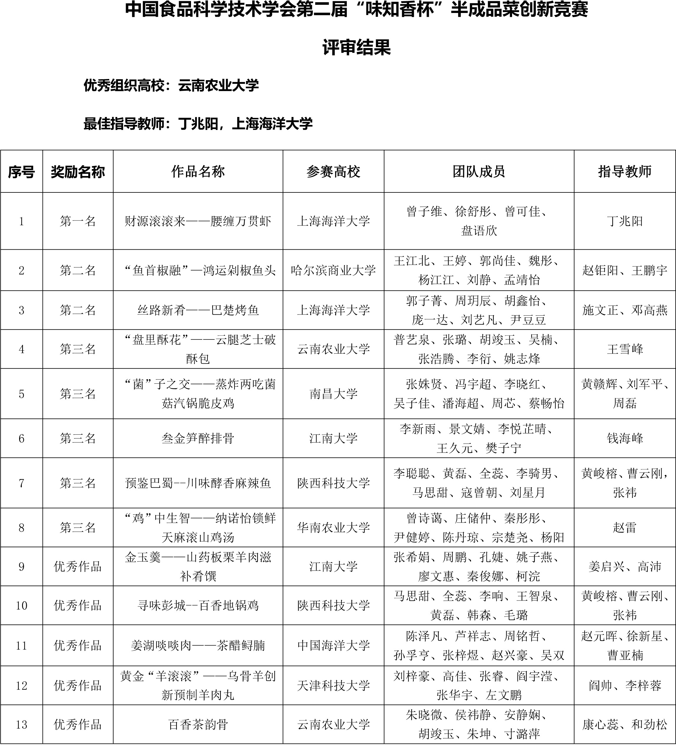 味知香競賽結(jié)果公示(1)-2 味知香競賽結(jié)果公示(1)-2